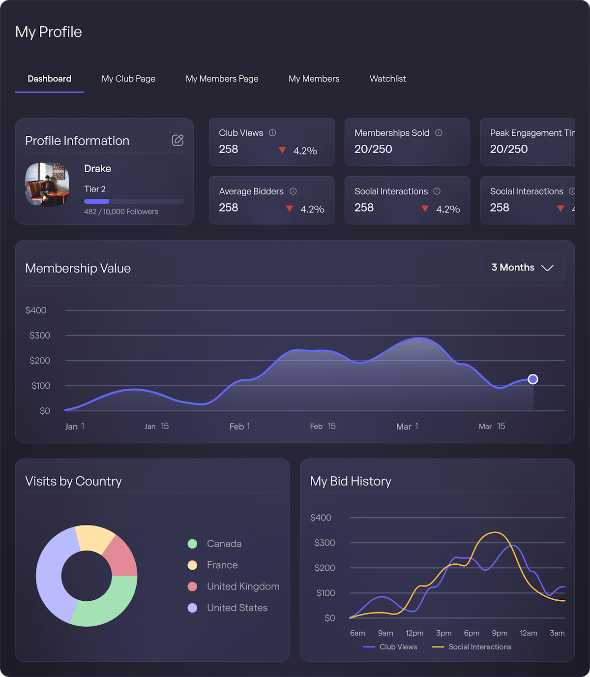 Holdr artist dashboard and data analytics of membership sales and fan engagement